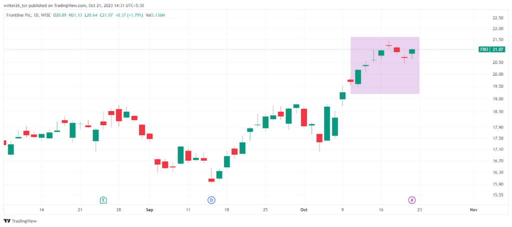 Upward Momentum Continues In Frontline Plc: Will The Trend Change?
