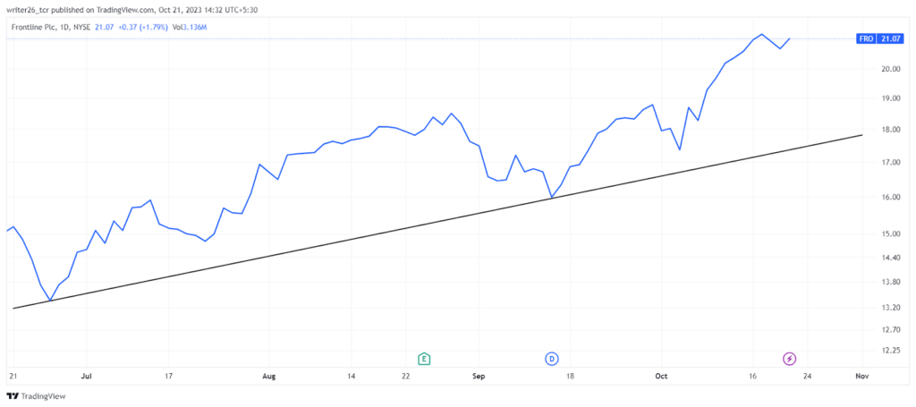 Upward Momentum Continues In Frontline Plc: Will The Trend Change?
