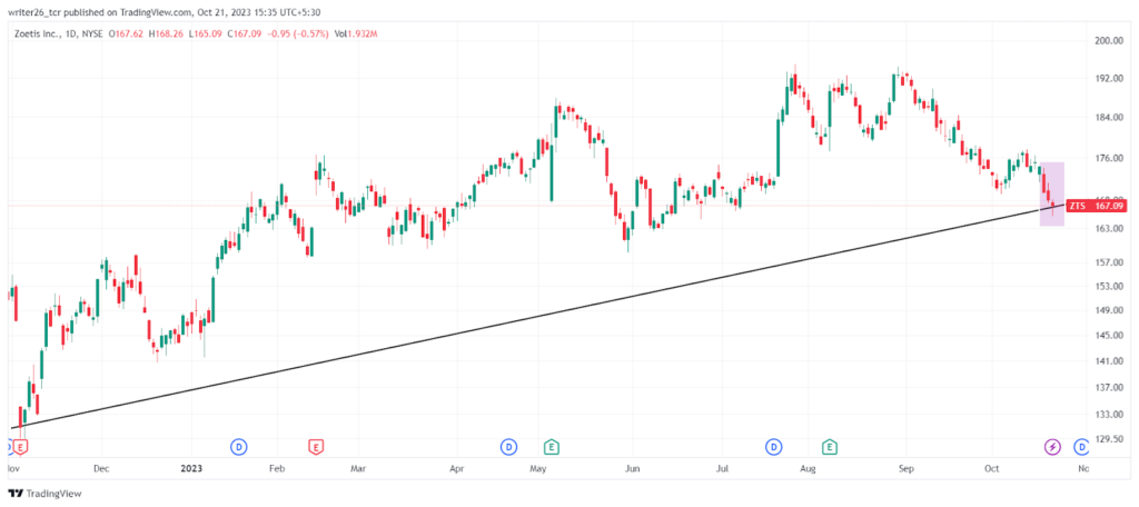Will Zoetis Stock’s Upward Momentum Sustain or Fall Soon?