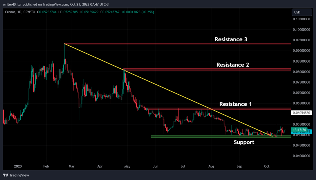 Cronos Coin at 52-week-low, Will the Bulls Gain Some Control?