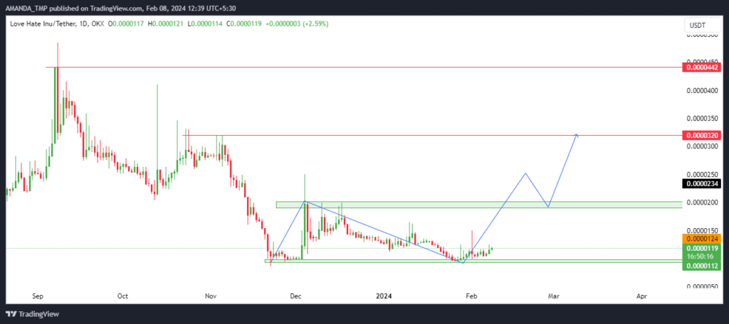 Can LHINU Crypto Price Increase by More Than 100% in the Future?
