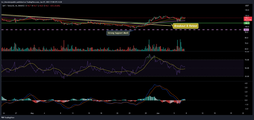 Quant Price Analysis: Will QNT surpass the 200 day EMA again?