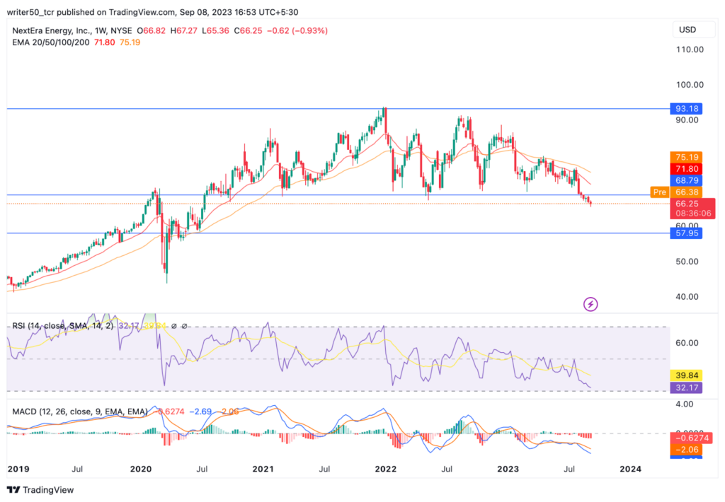 NextEra Energy Stock Price: Will NEE Make All-time Low?