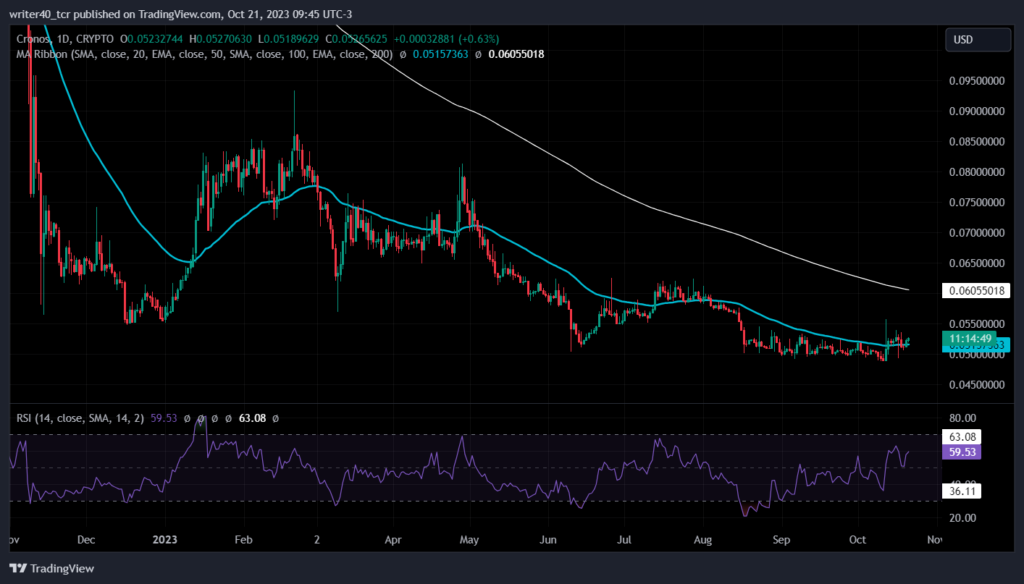 Cronos Coin at 52-week-low, Will the Bulls Gain Some Control?