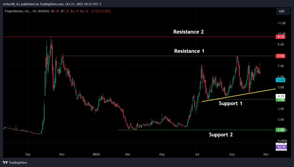 The FNGR Stock is in Bulls’ Control, Will the Domination Continue?