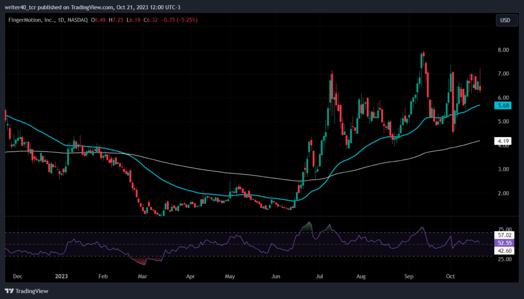 The FNGR Stock is in Bulls’ Control, Will the Domination Continue?