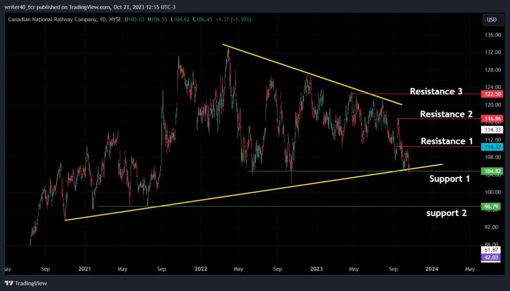 Canadian National Railway Company at Year’s Low, Will it Rebound?
