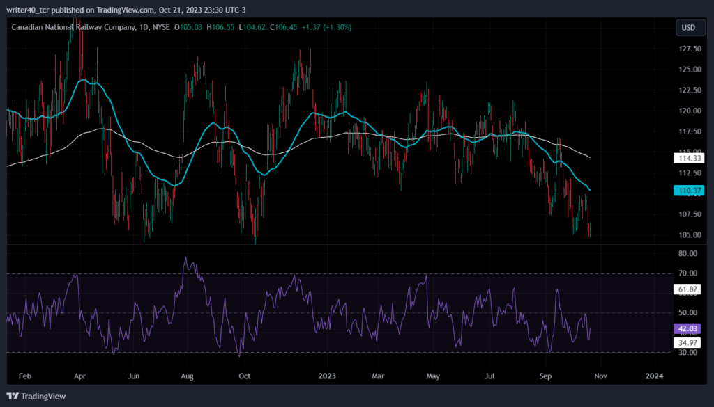 Canadian National Railway Company at Year’s Low, Will it Rebound?
