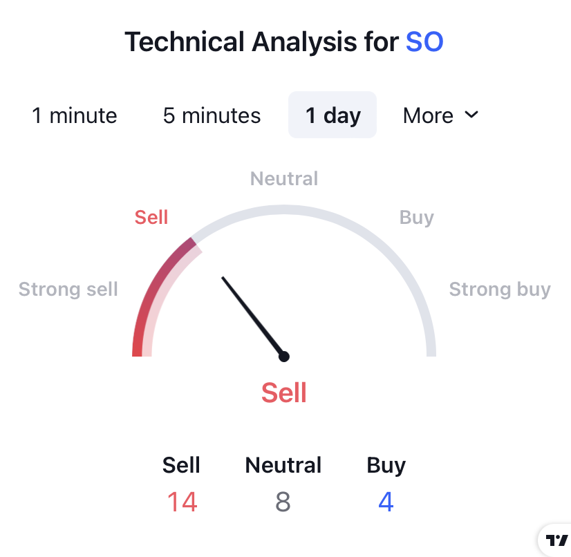 Southern Company Stock Price: Will SO Rebound From Here?