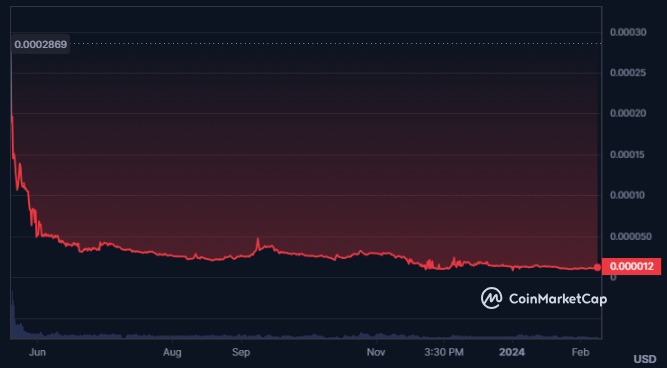 Can LHINU Crypto Price Increase by More Than 100% in the Future?
