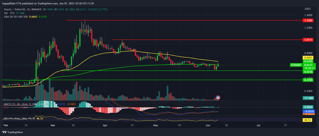 Stacks Price up 10%; Is the correction in STX price come to end?