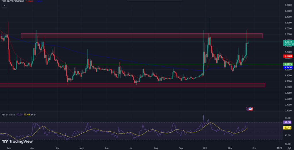 COINBASE: FTT/USD 1-D Chart