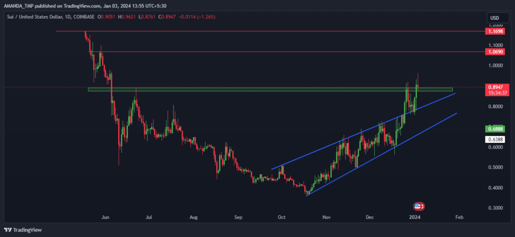 SUI Crypto