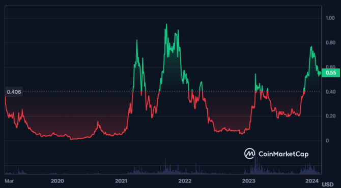 FET Crypto Taking Support at Breakout; Will It Hit New Highs?

