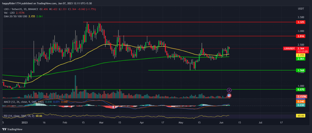 Lido DAO Price holds $2.00; Is LDO Price preparing for rally