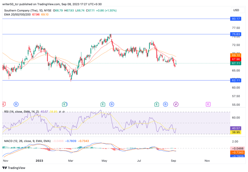 Southern Company Stock Price: Will SO Rebound From Here?