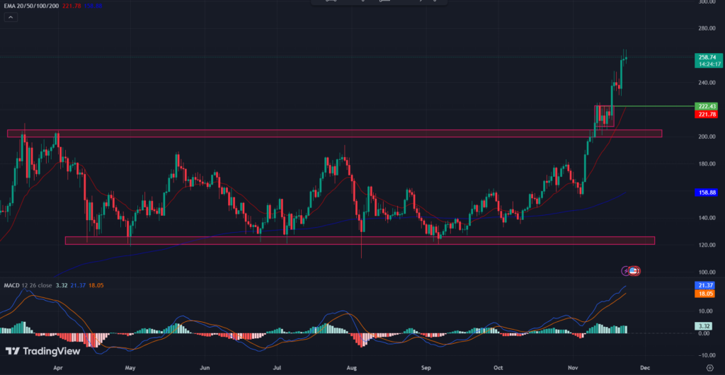 COINBASE: SOL/USD 1-D Chart