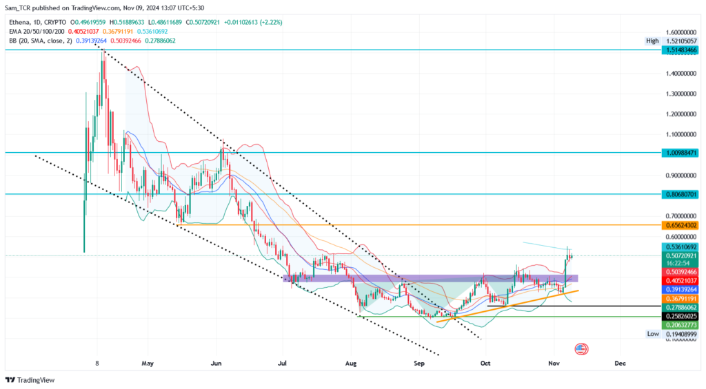 ENA/USD 1.D.
