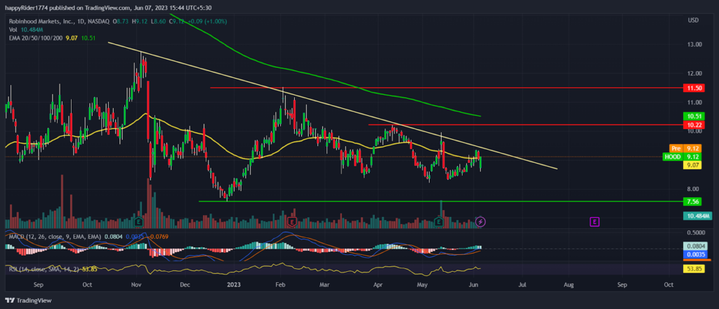 Robinhood Stock: Will HOOD stock perform in the 2nd half of 2023?