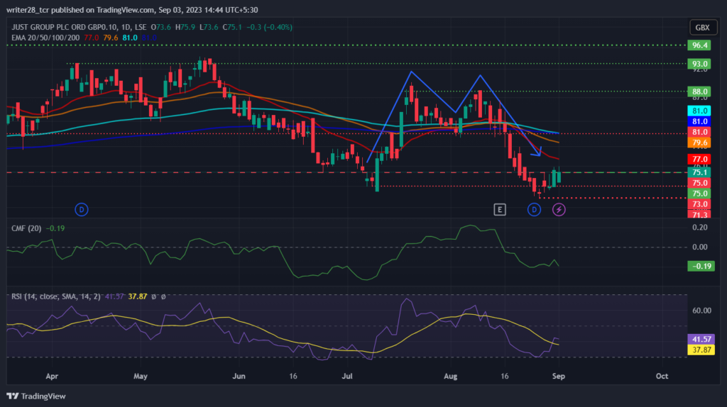 Just Group PLC: JUST Stock Price Is Experiencing A Relief Rally