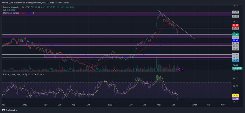 FOR Stock Price: Will the Price Continue Trading in Uptrend