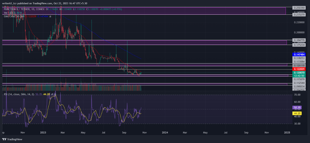 FX Coin Analysis: Will There Be a Bullish Rally in the Future?