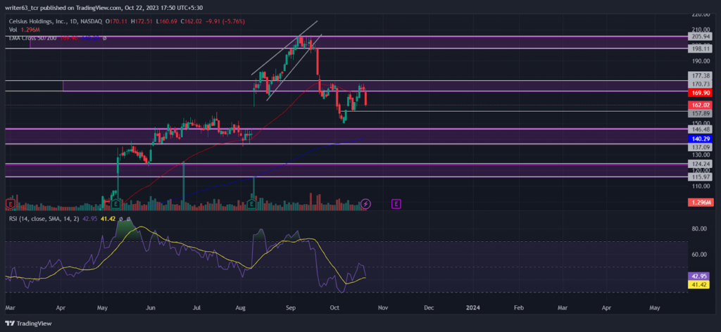 CELH Stock Analysis: The Price Is Making a Bullish Correction