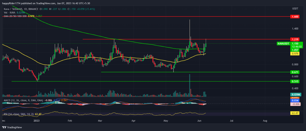 KAVA Price Prediction: Sharp up-move possible in KAVA crypto