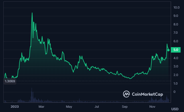 ORAI Crypto Can Advance Upto 5X In the Future; Should You Invest?
