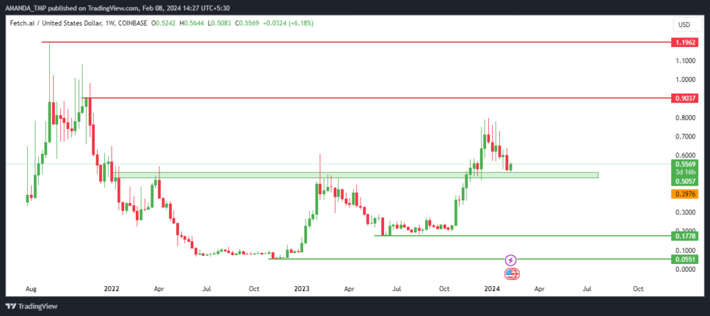 FET Crypto Taking Support at Breakout; Will It Hit New Highs?
