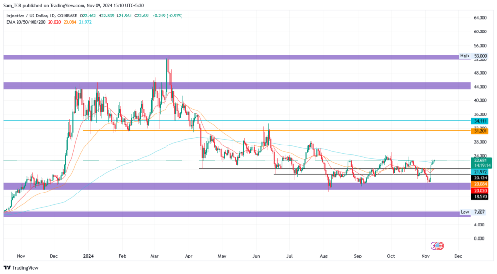 INJ/USD 1.D. Price