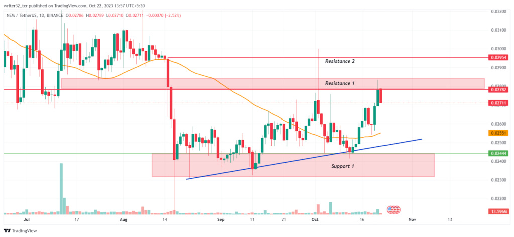 XEM Price Analysis: Will the Price Confirm Its Move On Trendline?