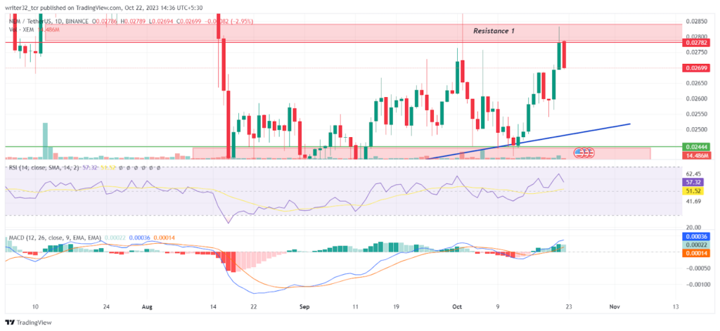 XEM Price Analysis: Will the Price Confirm Its Move On Trendline?