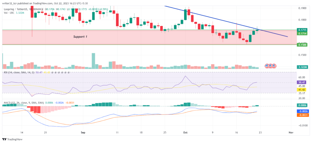 LRC Price Analysis: Is There Any Chance of Surge in LRC Price?
