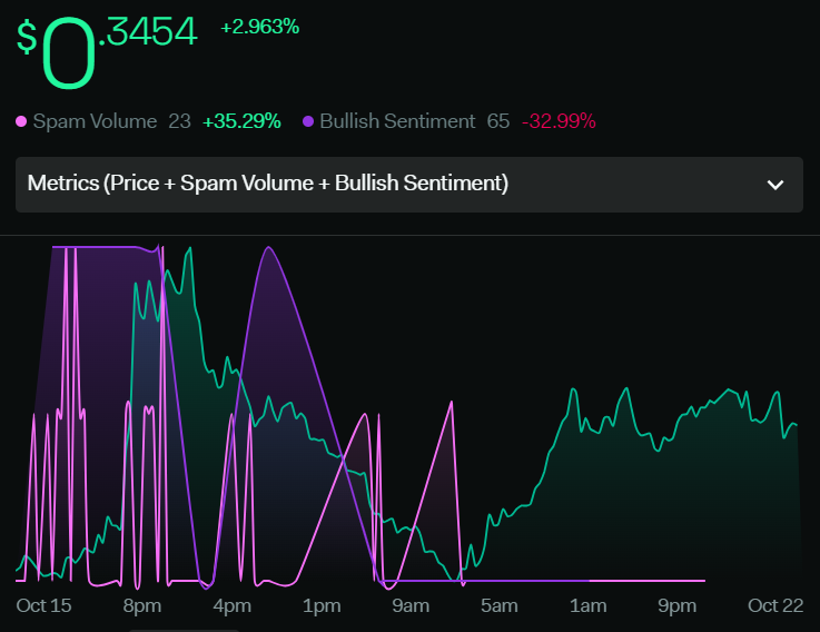 ELF Coin Price Analysis: Will ELF Regain Its 50-day EMA Level?