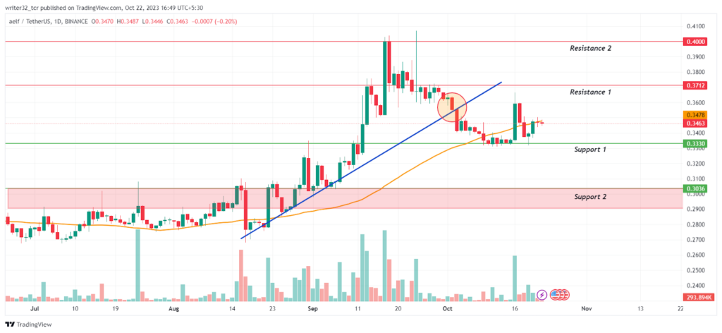 ELF Coin Price Analysis: Will ELF Regain Its 50-day EMA Level?