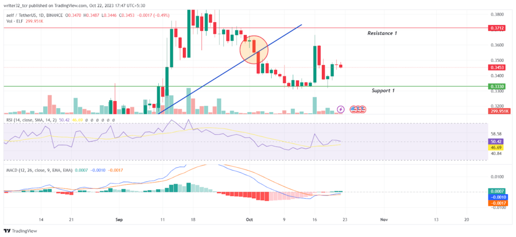 ELF Coin Price Analysis: Will ELF Regain Its 50-day EMA Level?