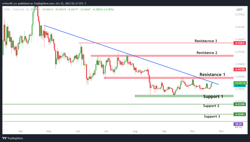 Will the Bulls Succeed in Reversing the ROSE Coin Price Trend?