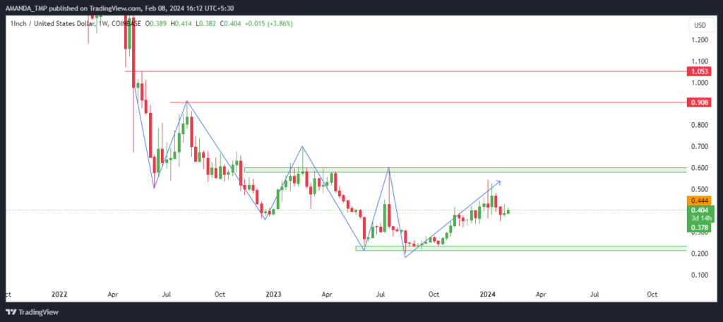 Despite High Volatility In Trading Price, Will 1INCH Skyrocket?