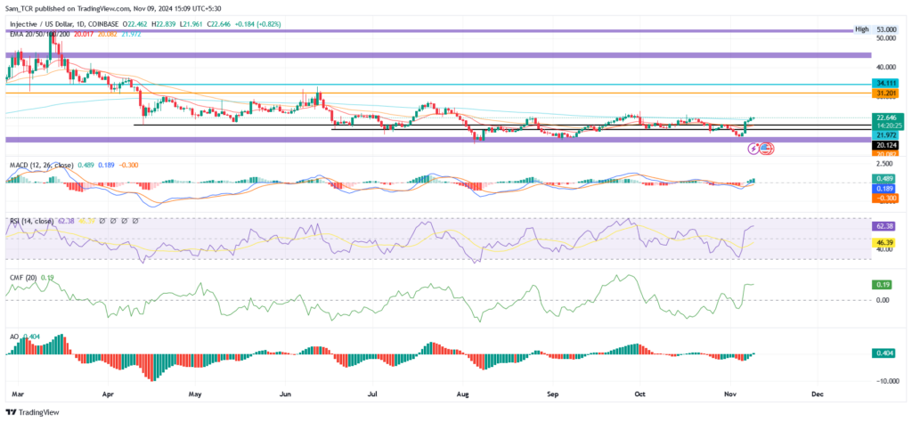INJ/USD 1.D. indicators data