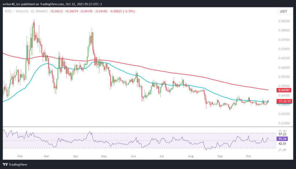 Will the Bulls Succeed in Reversing the ROSE Coin Price Trend?