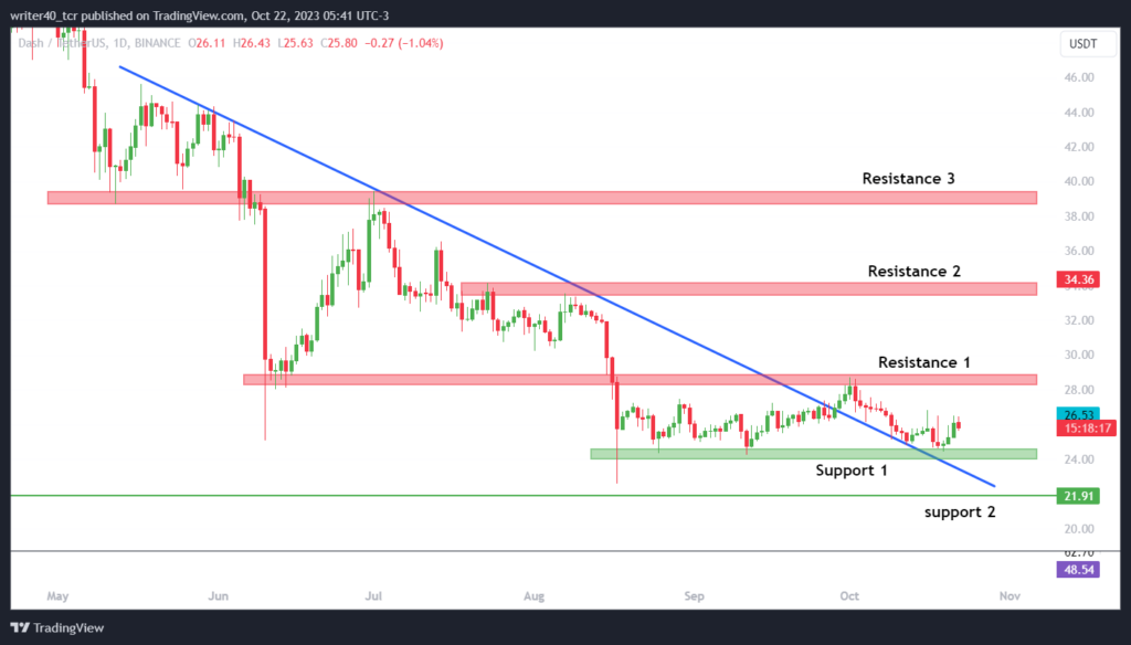 Dash Coin is Trading at the 52-week Low level, Will it Go Down?