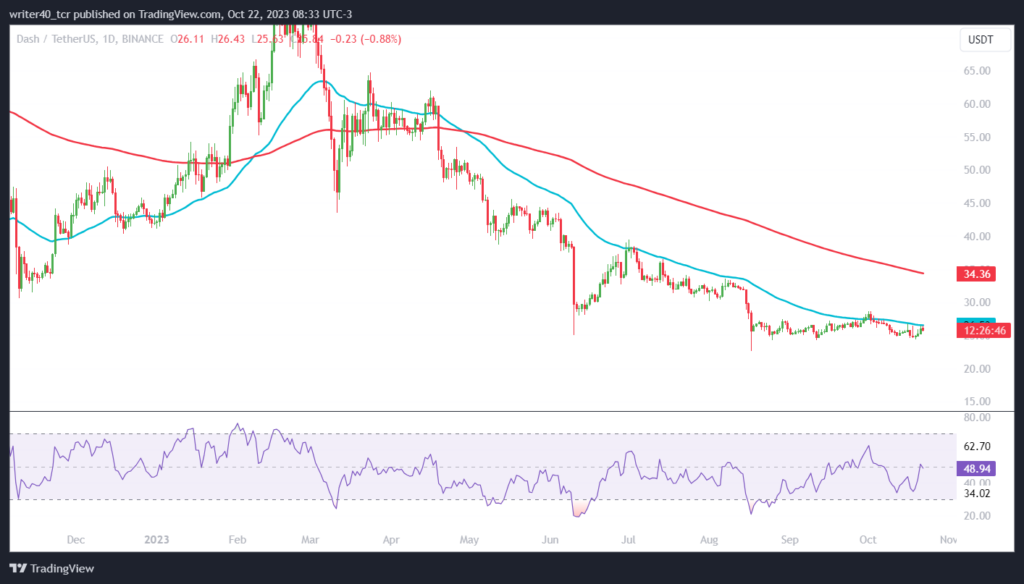 Dash Coin is Trading at the 52-week Low level, Will it Go Down?