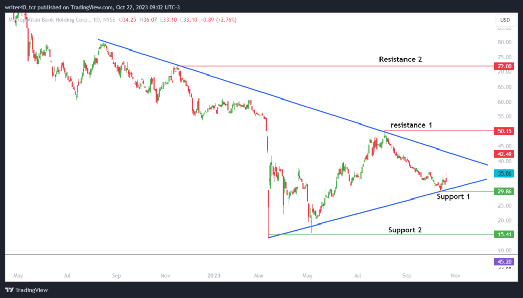Can The MCB Stock Give a Breakout of the 2-Year-Long Downtrend? 
