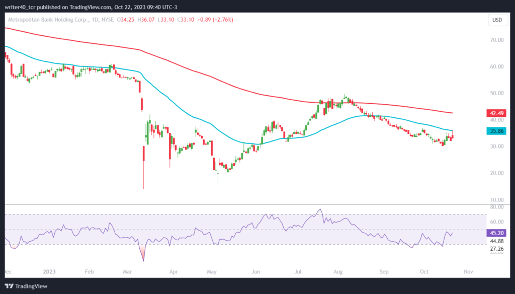 Can The MCB Stock Give a Breakout of the 2-Year-Long Downtrend? 
