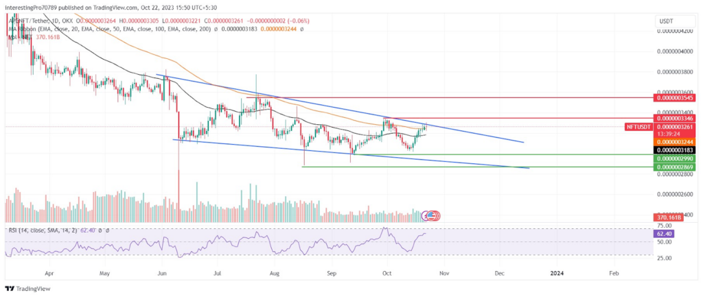 APENFT Price Analysis: Will It Continue Its Winning Streak?
