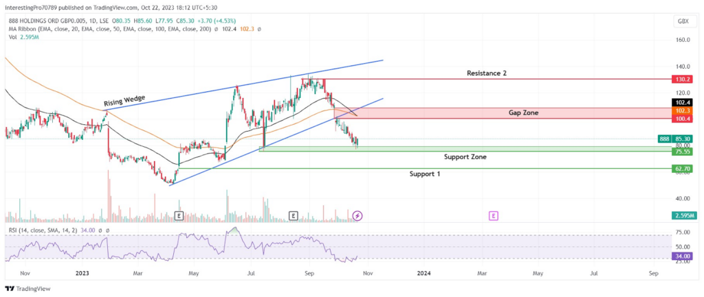 888 Holdings Stock Price Prediction: Will It Retest 50-Day EMA?
