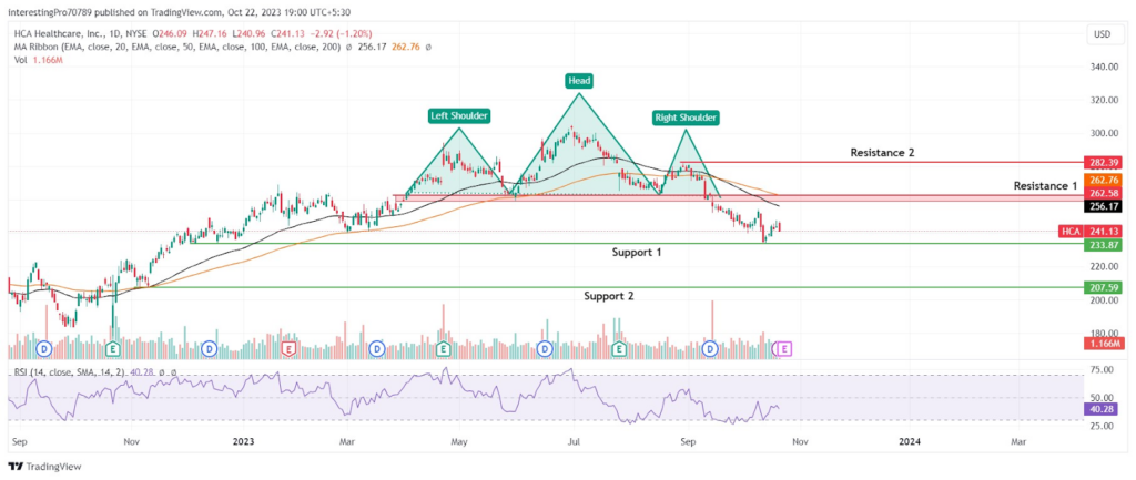 Will the HCA Healthcare Share Price Remain in a Bearish Sentiment?