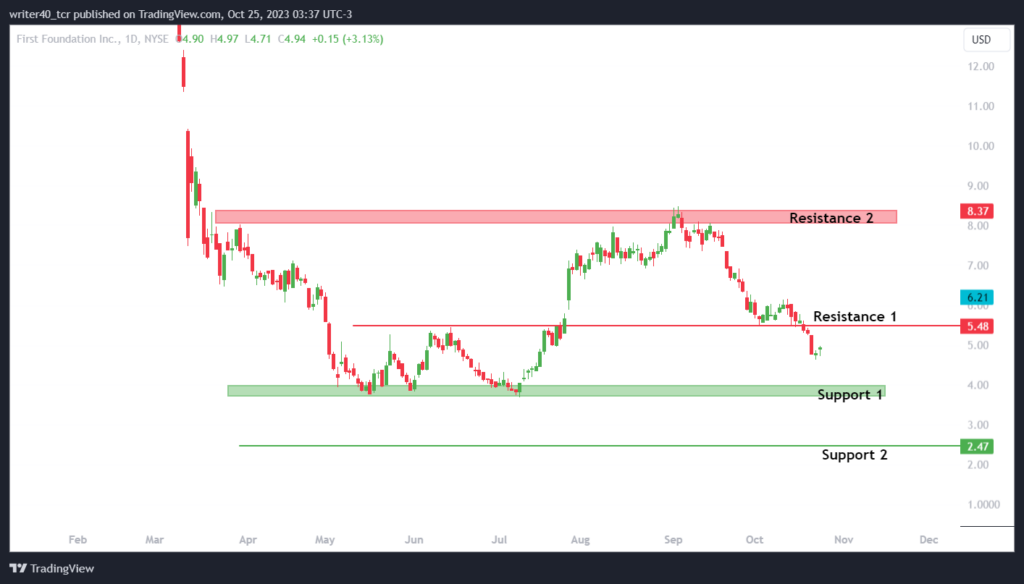 First Foundation Stock Declined Over 9%, What’s Dragging It Down?
