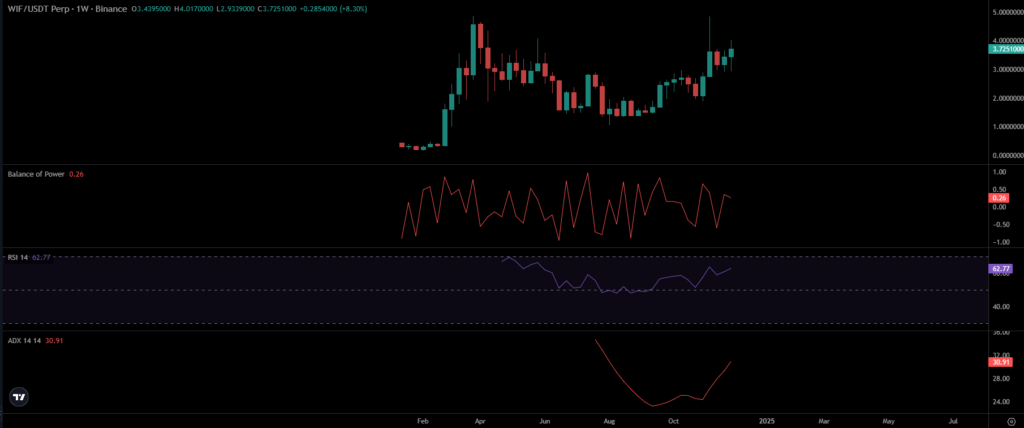 WIF Price Chart